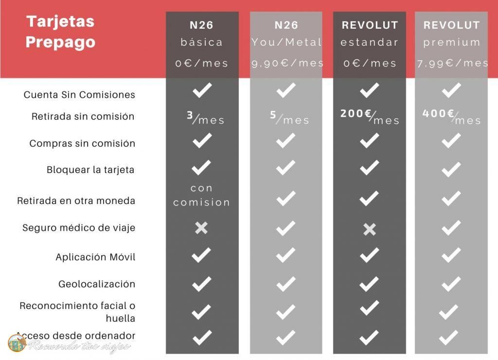 Tarjetas Prepago - Mejores tarjetas para viajar sin comisiones